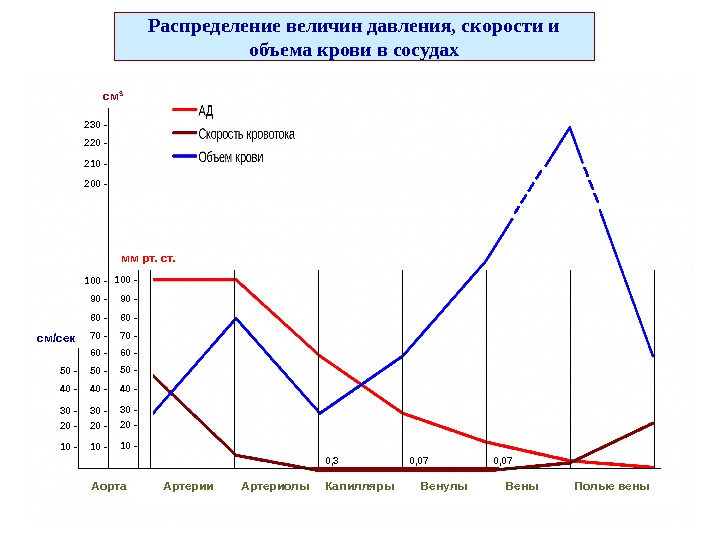 Распределение величин давления, скорости и объема крови в сосудах 50 - 30 - 10