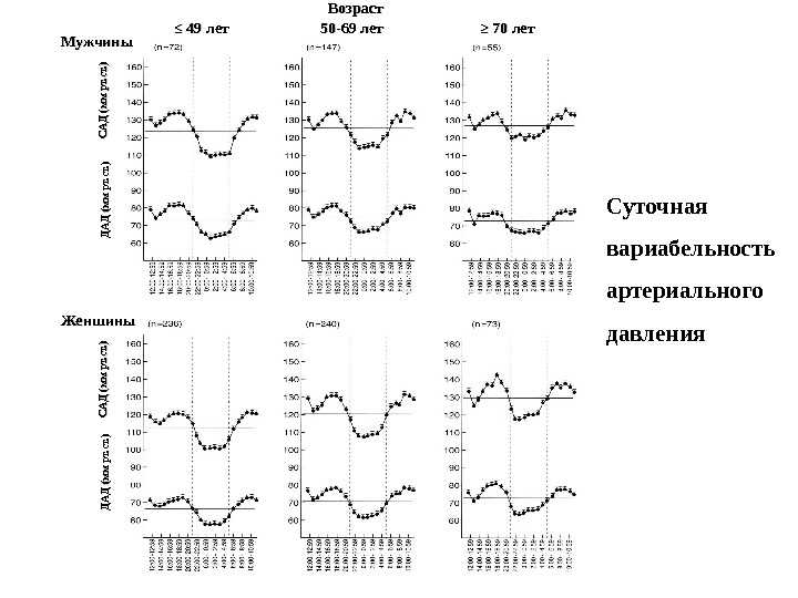Суточная вариабельность артериального давления. Мужчины Женщины. САД (мм рт. ст. ) ДАД (мм рт.