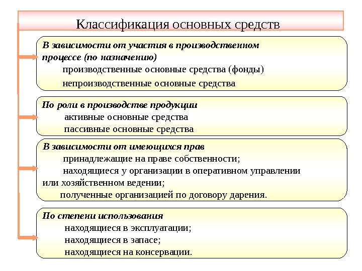 Картинка классификация основных средств