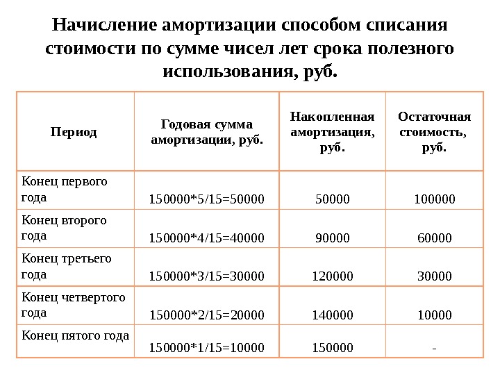 Остаточная Стоимость В Амортизационных Отчислениях