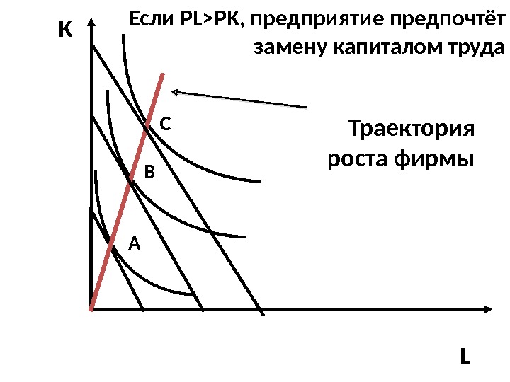 LK А В СЕсли PLPK , предприятие предпочтёт замену капиталом труда Траектория роста фирмы