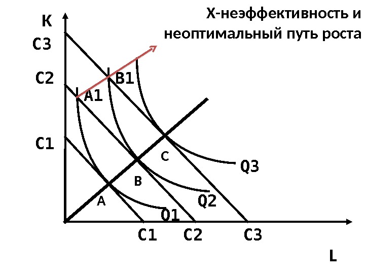 LK А В С Х-неэффективность и неоптимальный путь роста Q 1 Q 2 Q