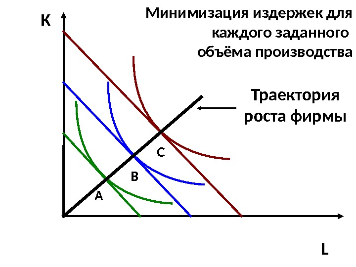 LK А В СМинимизация издержек для каждого заданного объёма производства Траектория роста фирмы 