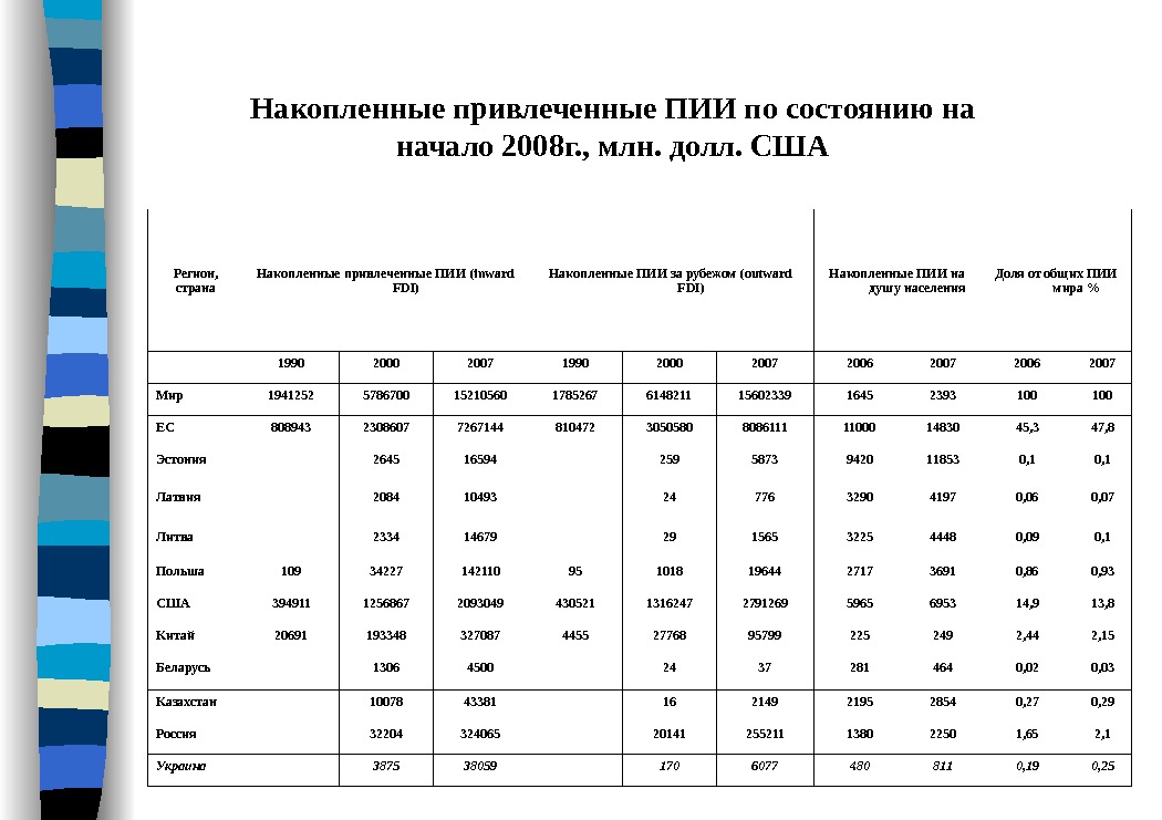 Регион, страна Накопленныепривлеченные. ПИИ( inward FDI ) Накопленные. ПИИзарубежом( outward FDI ) Накопленные. ПИИна