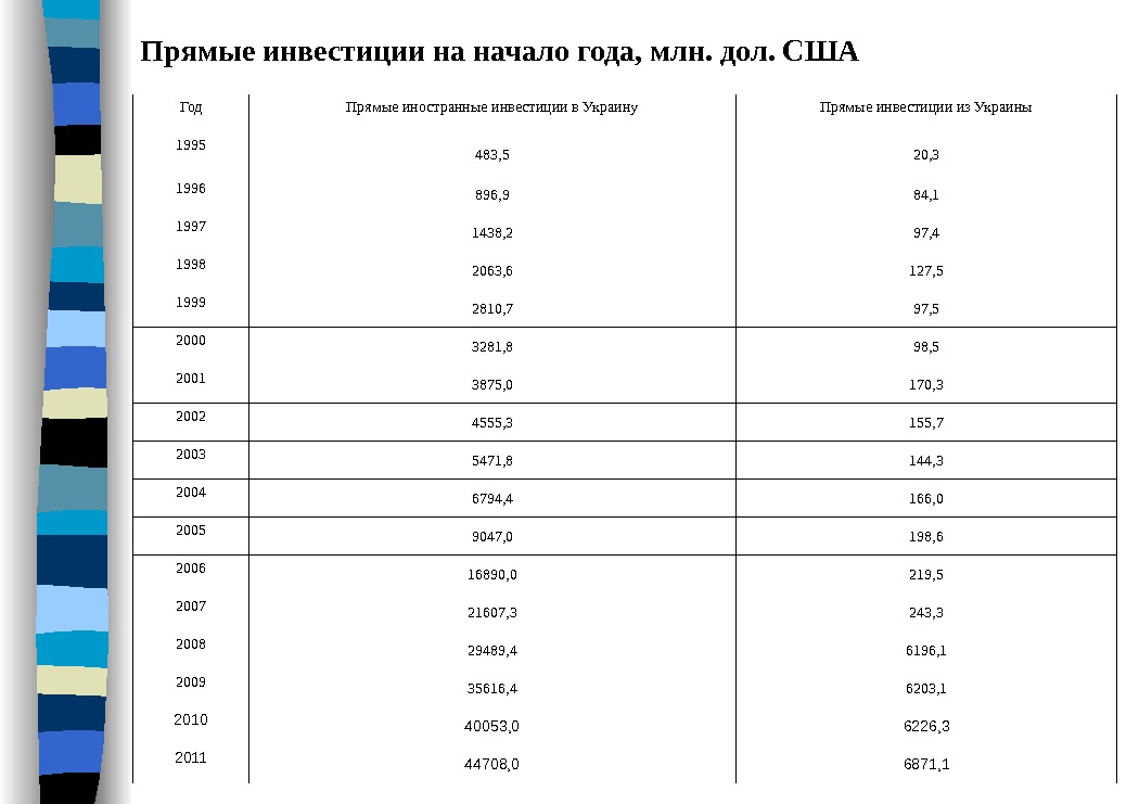 Прямыеинвестициинаначалогода, млн. дол. США Год Прямые иностранные инвестиции в Украину Прямые инвестиции из Украины