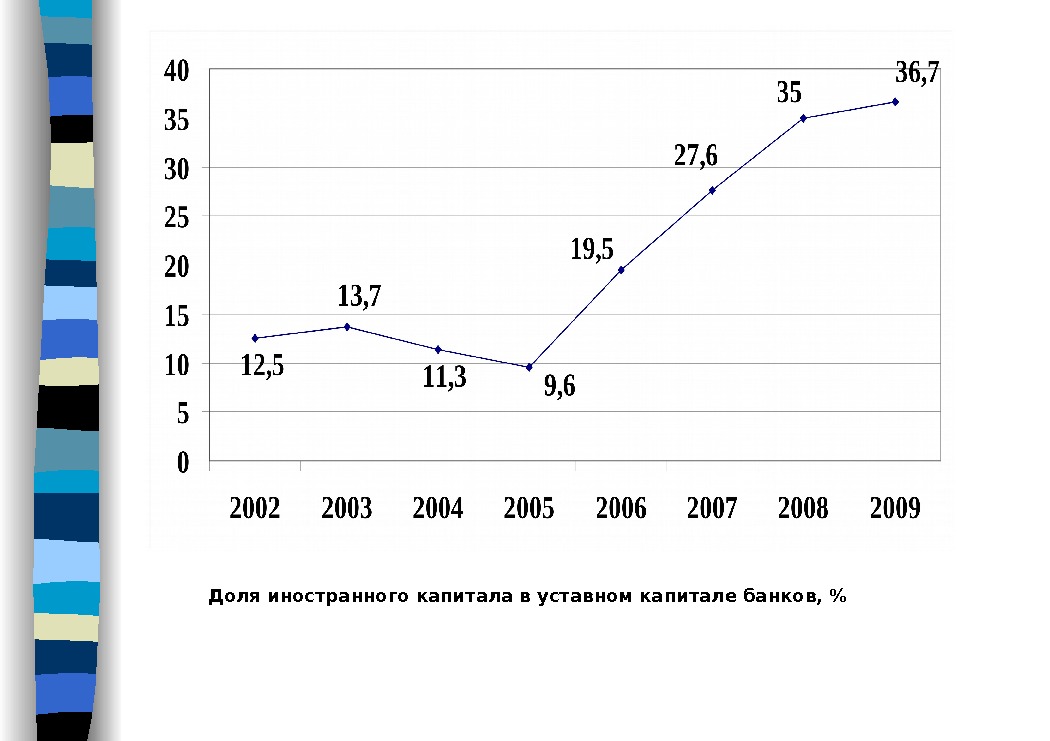 Доля иностранного капитала в уставном капитале банков,   