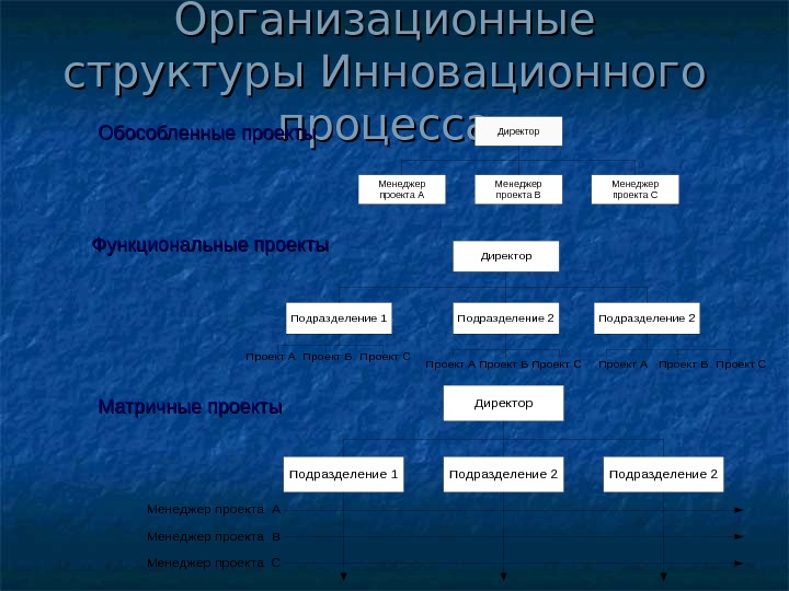 Структура инновационного проекта схема