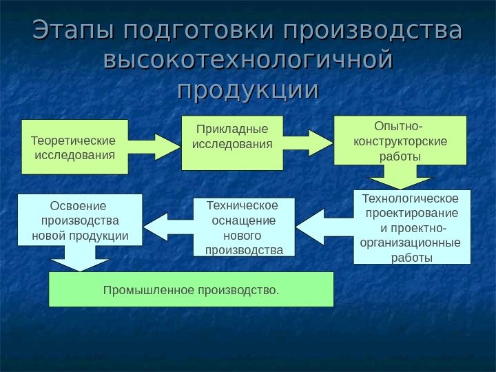 Стадии конструкторского проектирования