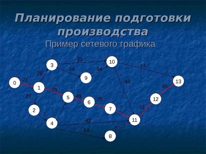 Сетевое планирование. Сетевой график подготовки производства. Сетевое планирование производства. Сетевой график газеты. Сетевое планирование подготовки производства.