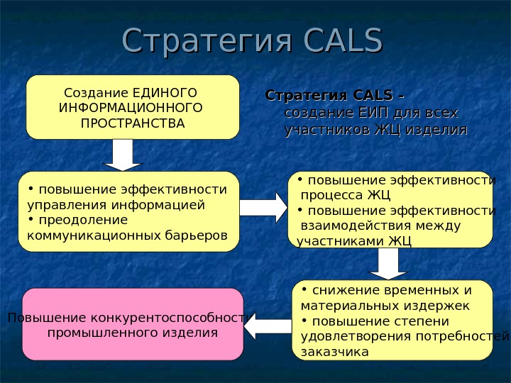   Стратегия CALS -  создание ЕИП для всех участников ЖЦ изделия. Создание