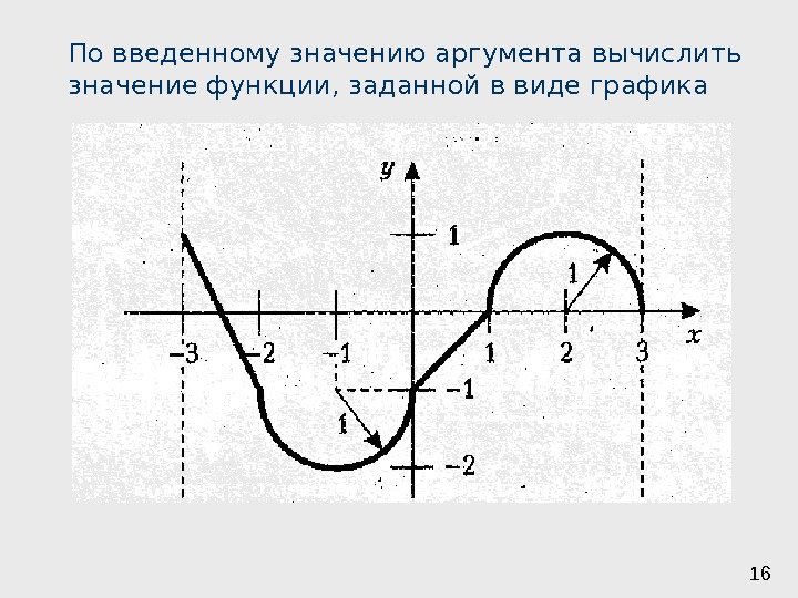 16 По введенному значению аргумента вычислить значение функции, заданной в виде графика 