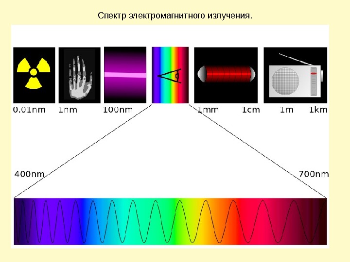 Спектр электромагнитного излучения. 