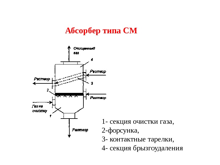 Абсорбер типа СМ  1 - секция очистки газа,  2 -форсунка,  3