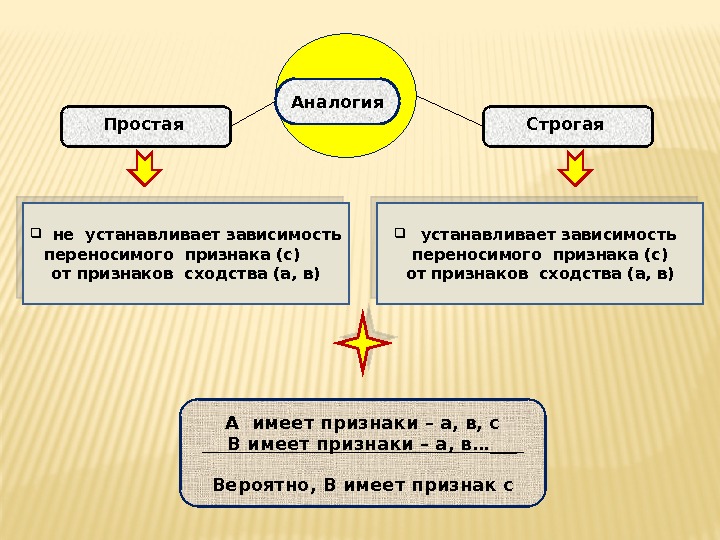   не устанавливает зависимость переносимого признака (с) от признаков сходства (а, в) Простая