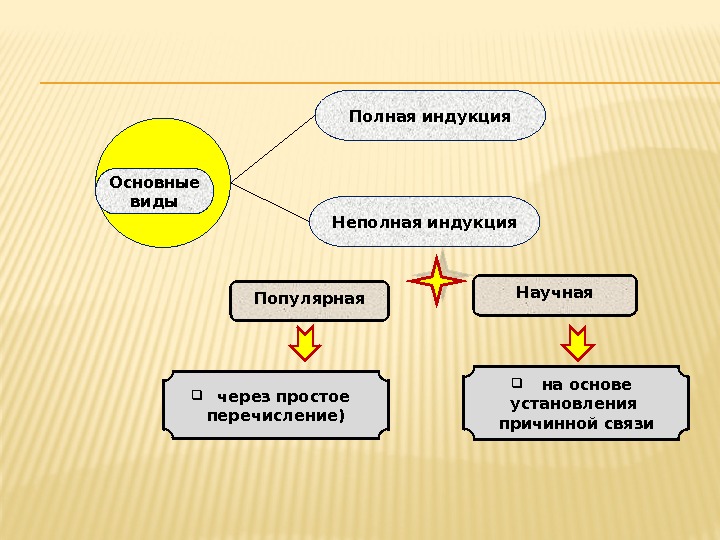 Полная индукция Основные виды  на основе установления причинной связи  через простое перечисление)