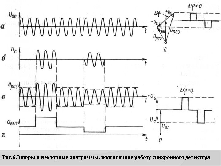 Рис. 6. Эпюры и векторные диаграммы, поясняющие работу синхронного детектора. 