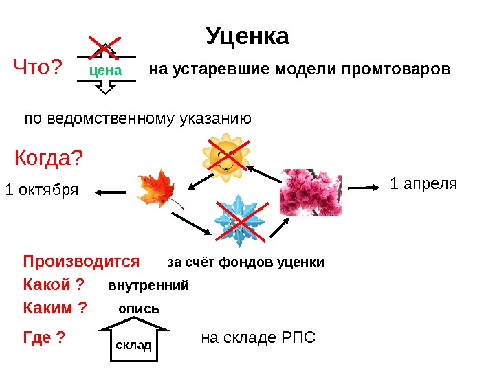 Уценка Производится  за счёт фондов уценки Какой ?  внутренний Каким ? 