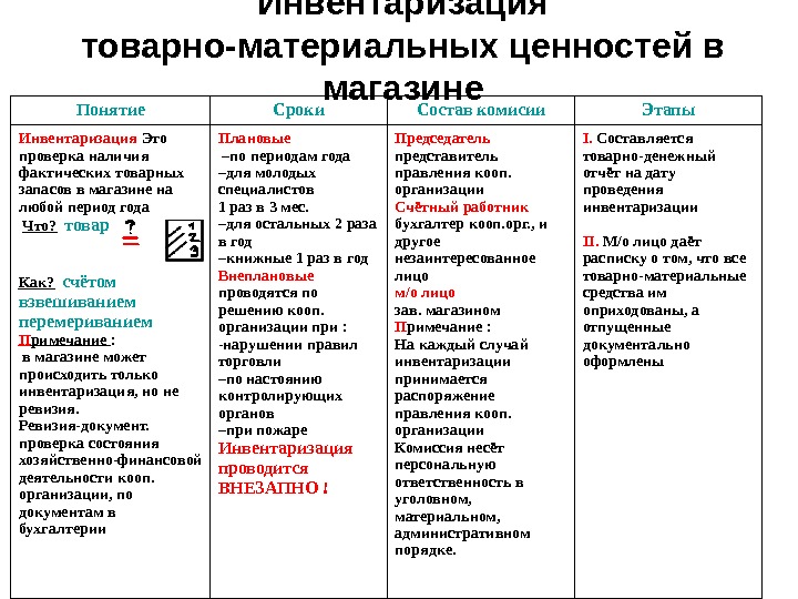 Инвентаризация товарно-материальных ценностей в магазине Понятие Сроки Состав комисии Этапы Инвентаризация Это проверка наличия