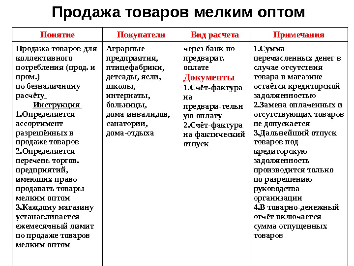 Продажа товаров мелким оптом Понятие Покупатели Вид расчета Примечания Продажа товаров для коллективного потребления