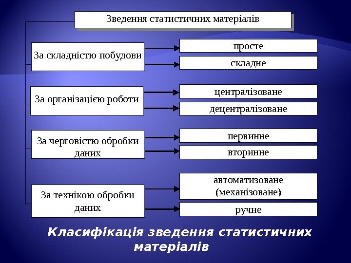  Зведення статистичних матеріалів За складністю побудови За організацією роботи За черговістю обробки даних