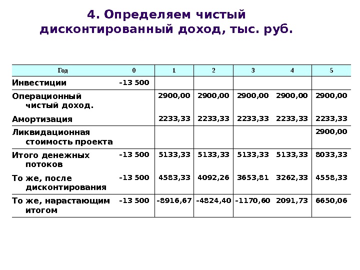 4. Определяем чистый дисконтированный доход, тыс. руб. Год 0 1 2 3 4 5