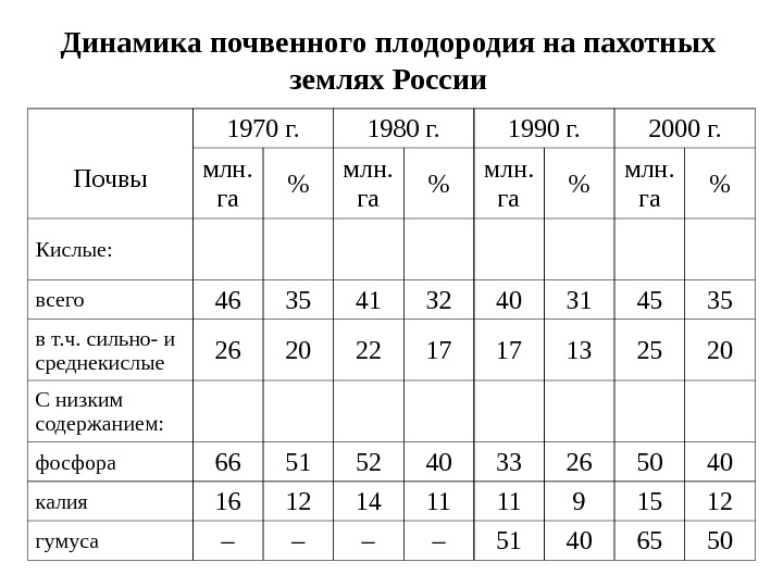   Динамика почвенного плодородия на пахотных землях России Почвы 1970 г. 1980 г.