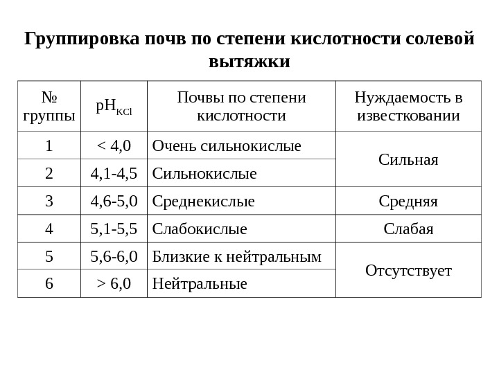   Группировка почв по степени кислотности солевой вытяжки № группы р. Н KCl