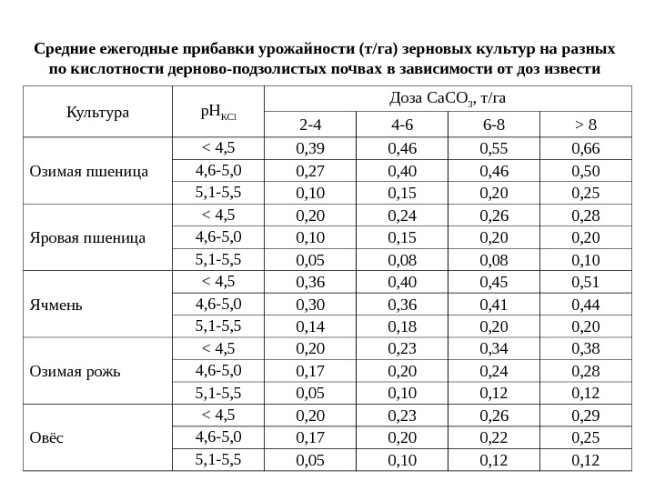   Средние ежегодные прибавки урожайности (т/га) зерновых культур на разных по кислотности дерново-подзолистых