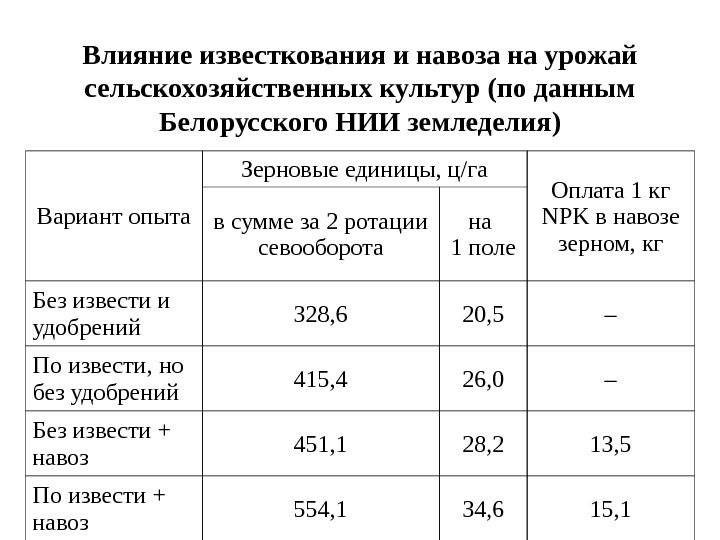   Влияние известкования и навоза на урожай сельскохозяйственных культур (по данным Белорусского НИИ