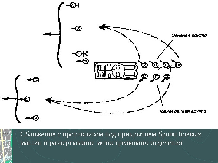   Сближение с противником под прикрытием брони боевых   машин и развертывание