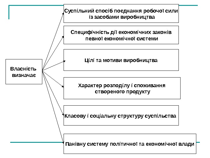   Власність визначає Суспільний спосіб поєднання робочої сили  із засобами виробництва Специфічність