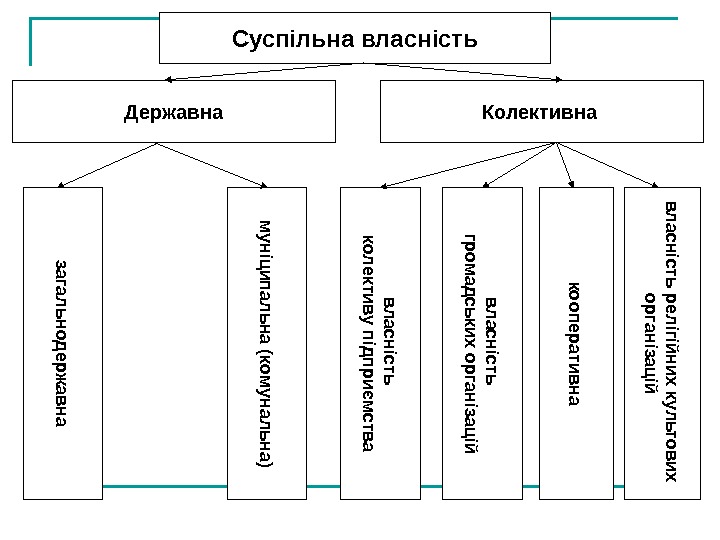   Суспільна власність Державна Колективна загал ь н о д е р ж