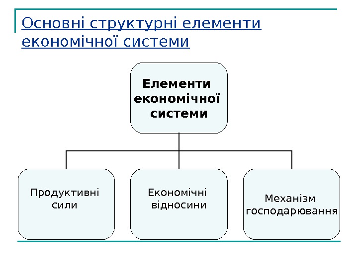   Основні структурні елементи економічної системи Елементи економічної системи Продуктивні сили Економічні відносини