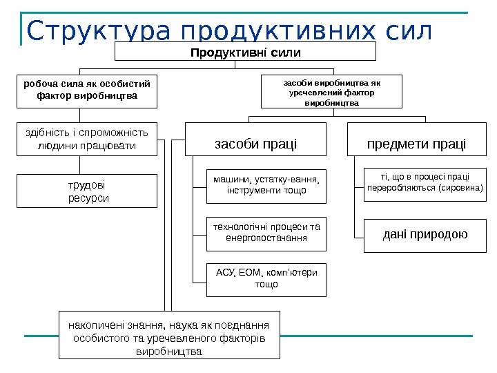   Структура продуктивних сил Продуктивні сили робоча сила як особистий фактор виробництва здібність