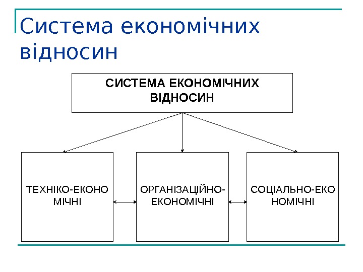   Система економічних відносин  СИСТЕМА ЕКОНОМІЧНИХ ВІДНОСИН ТЕХНІКО-ЕКОНО МІЧНІ ОРГАНІЗАЦІЙНО- ЕКОНОМІЧНІ СОЦІАЛЬНО-ЕКО