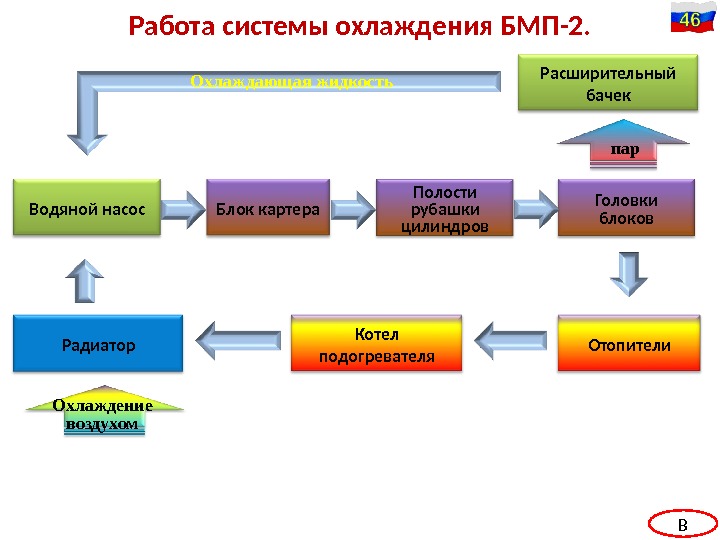 Работа системы охлаждения БМП-2. Водяной насос Блок картера Полости рубашки цилиндров Головки блоков Отопители.