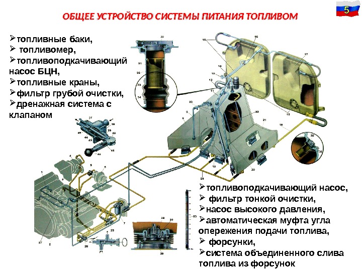 ОБЩЕЕ УСТРОЙСТВО СИСТЕМЫ ПИТАНИЯ ТОПЛИВОМ топливные баки, топливомер,  топливоподкачивающий насос БЦН,  топливные