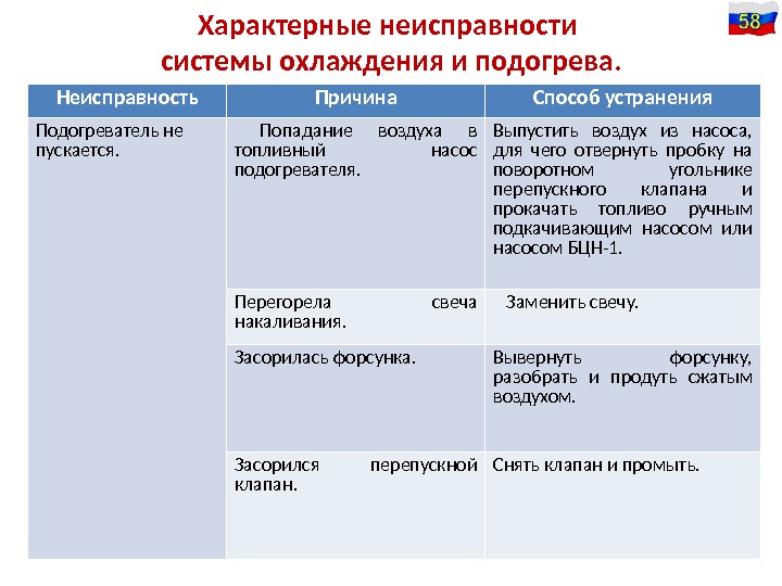 Характерные неисправности системы охлаждения и подогрева. Неисправность Причина Способ устранения Подогреватель не пускается. 