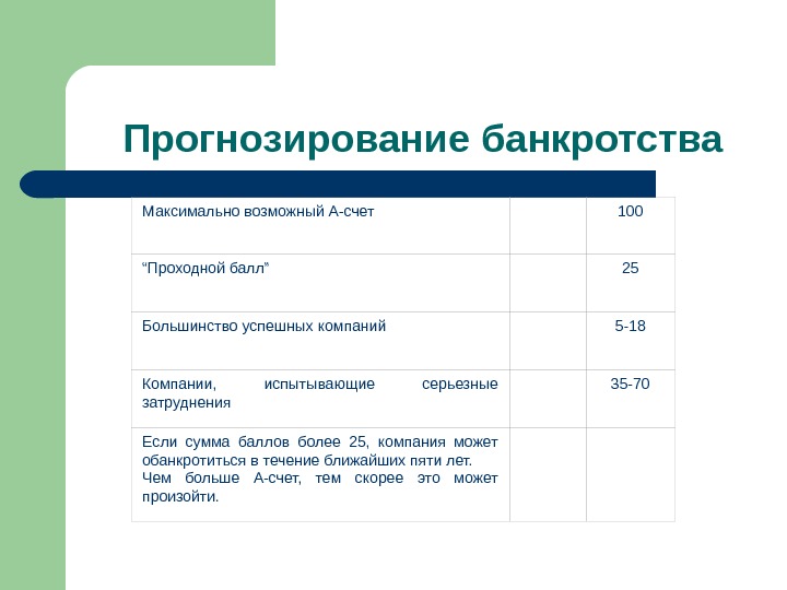 Прогнозирование банкротства Максимально возможный А-счет  100 “ Проходной балл”  25 Большинство успешных