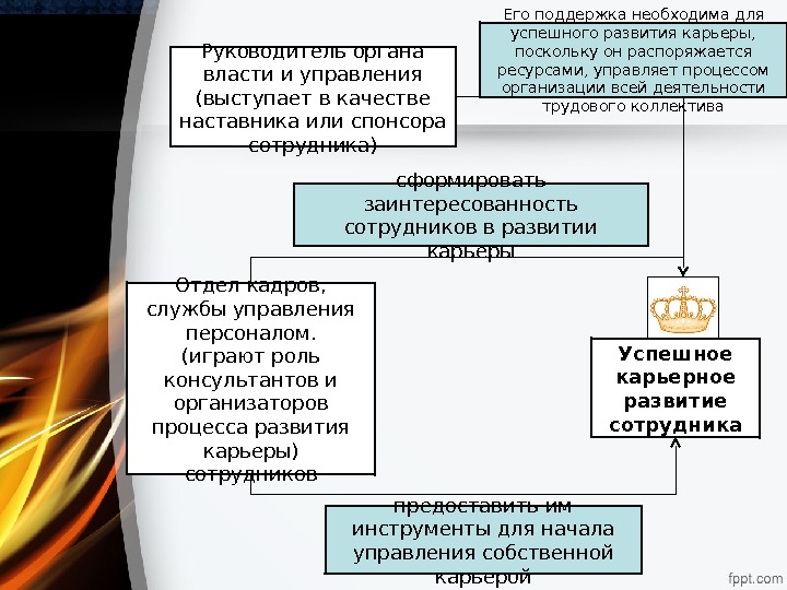   Отдел кадров,  службы управления персоналом. (играют роль консультантов и организаторов процесса