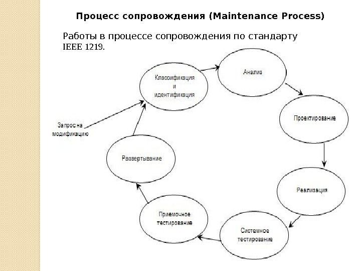 Процесс сопровождения (Maintenance Process) Работы в процессе сопровождения по стандарту IEEE 1219.  