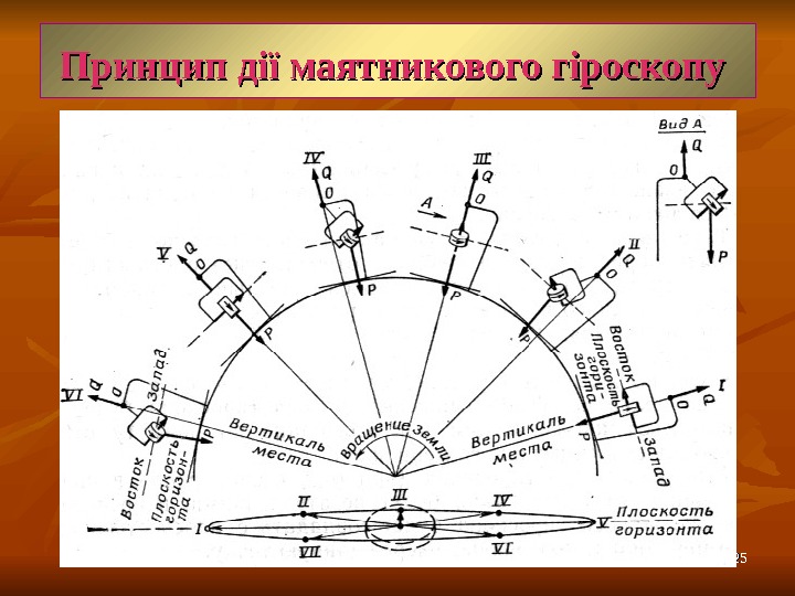 2525 Принцип дії маятникового гіроскопу  
