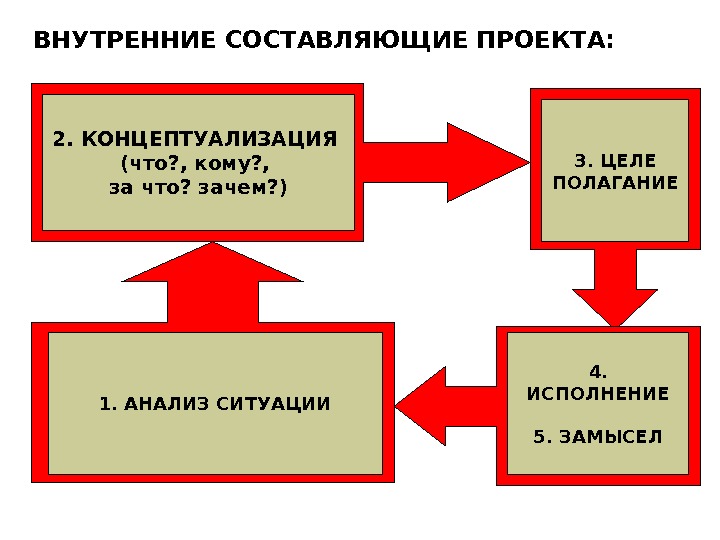 Концептуализация проекта это