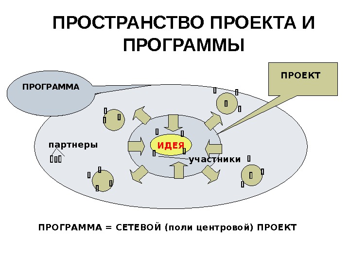 ПРОСТРАНСТВО ПРОЕКТА И ПРОГРАММЫ партнеры ПРОГРАММА = СЕТЕВОЙ (поли центровой) ПРОЕКТ ПРОГРАММА ИДЕЯ 