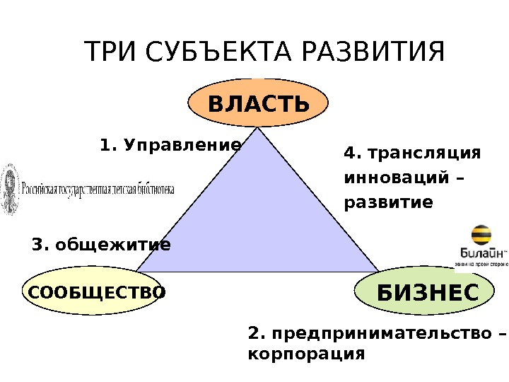 ТРИ СУБЪЕКТА РАЗВИТИЯ ВЛАСТЬ БИЗНЕССООБЩЕСТВО 1. Управление 2. предпринимательство – корпорация 3. общежитие 4.