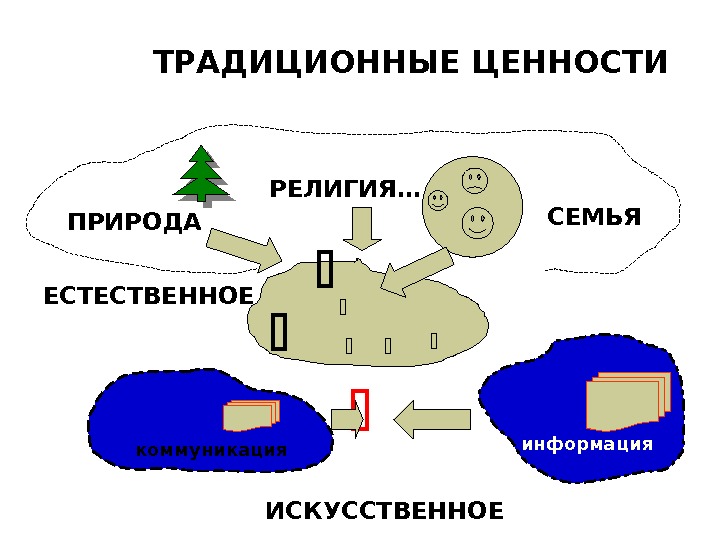 ТРАДИЦИОННЫЕ ЦЕННОСТИ  ПРИРОДА СЕМЬЯ информация. ЕСТЕСТВЕННОЕ ИСКУССТВЕННОЕ РЕЛИГИЯ… коммуникация 