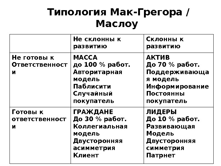  Типология Мак-Грегора / Маслоу Не склонны к развитию Склонны к развитию Не готовы