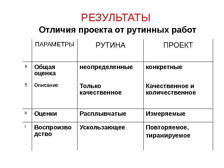 РЕЗУЛЬТАТЫ  Отличия проекта от рутинных работ ПАРАМЕТРЫ РУТИНА ПРОЕКТ а Общая оценка неопределенные