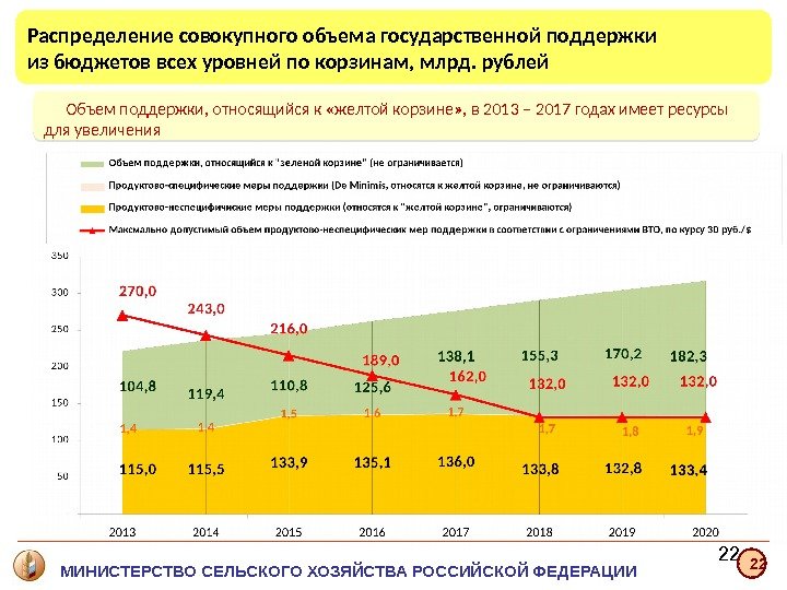 22 Распределение совокупного объема государственной поддержки из бюджетов всех уровней по корзинам, млрд. рублей Объем поддержки,