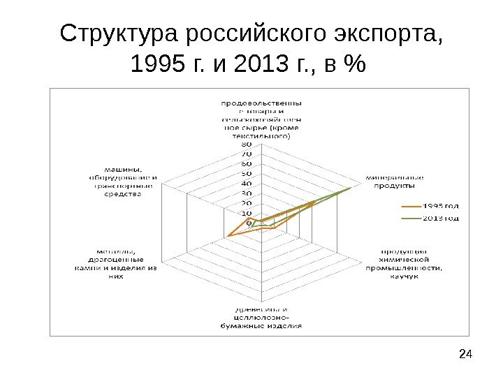 24 Структура российского экспорта,  1995 г. и 2013 г. , в  